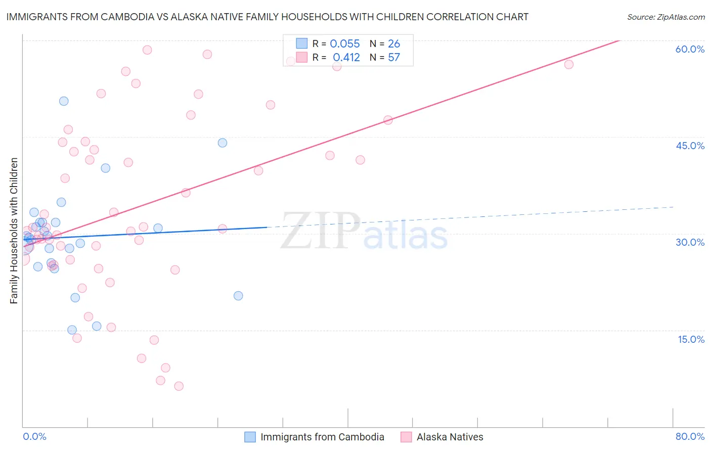 Immigrants from Cambodia vs Alaska Native Family Households with Children