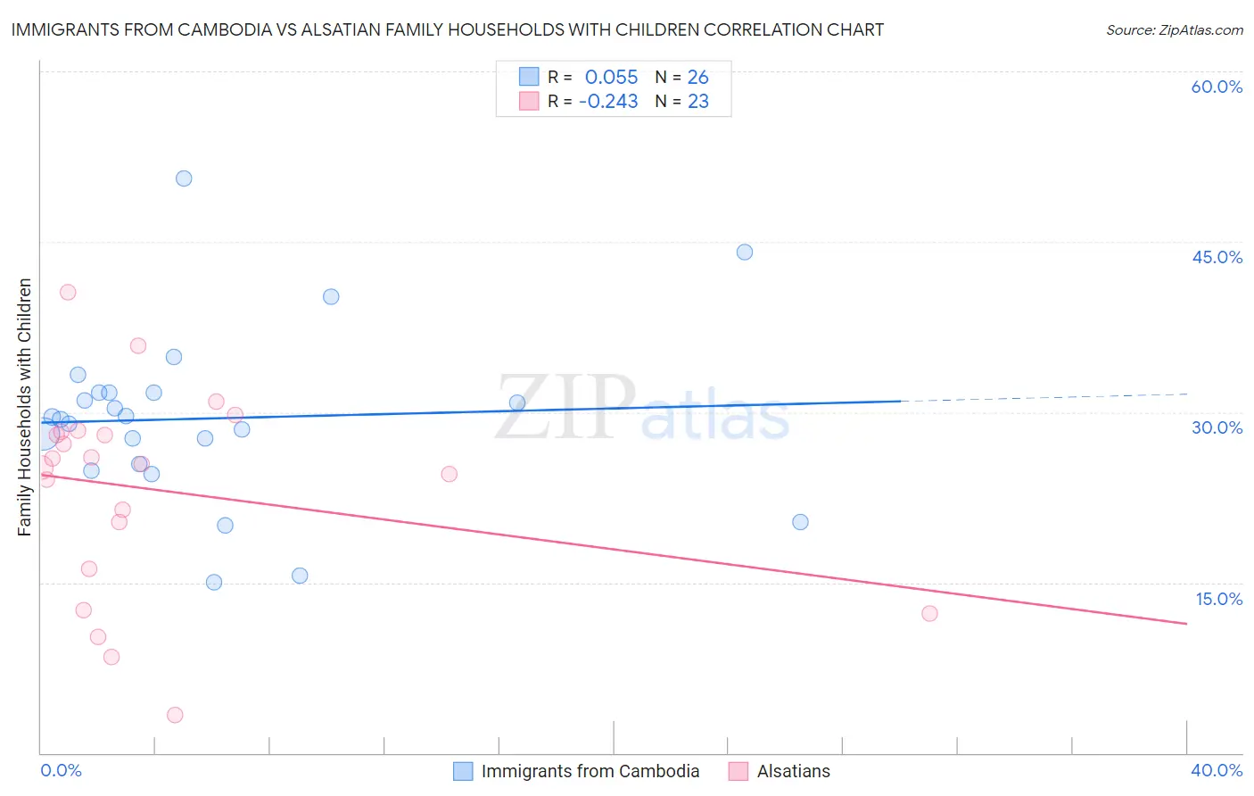 Immigrants from Cambodia vs Alsatian Family Households with Children