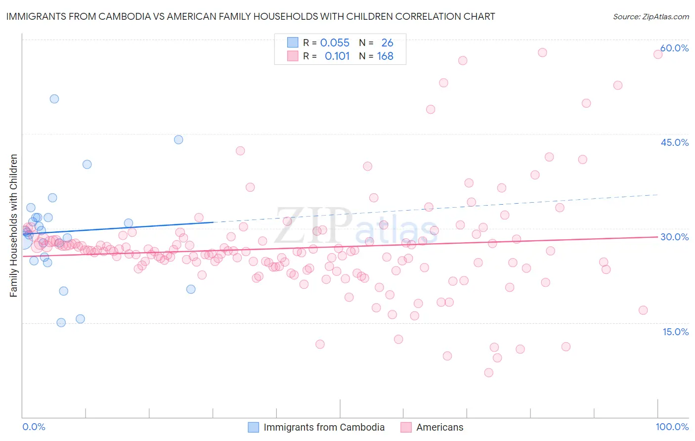 Immigrants from Cambodia vs American Family Households with Children