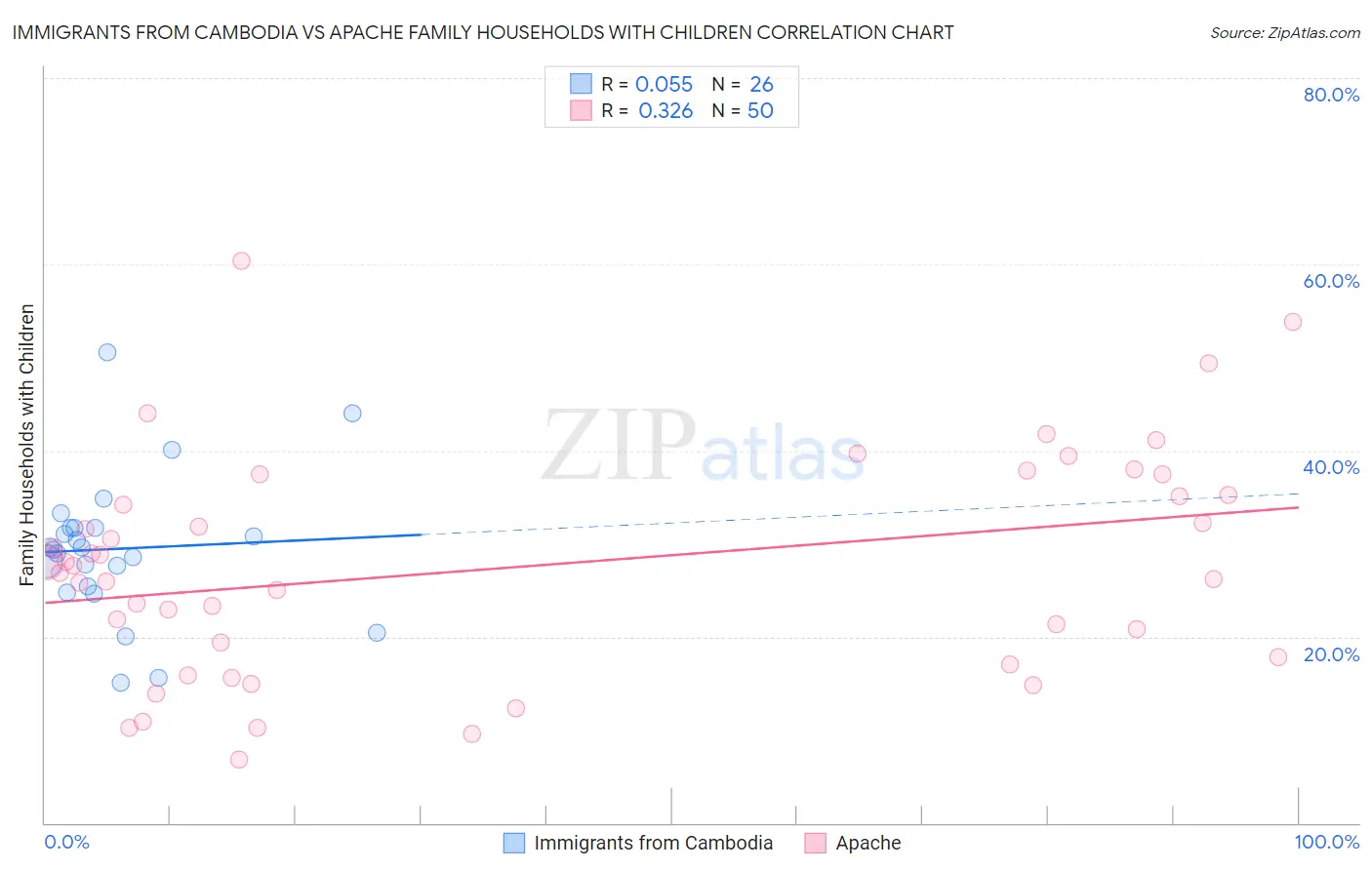 Immigrants from Cambodia vs Apache Family Households with Children