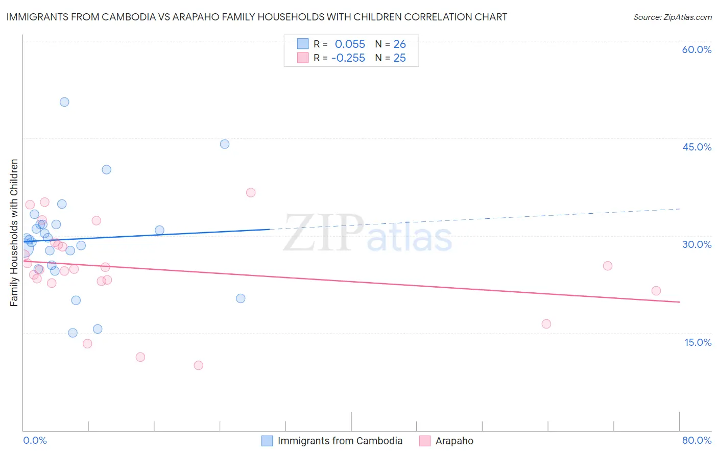 Immigrants from Cambodia vs Arapaho Family Households with Children