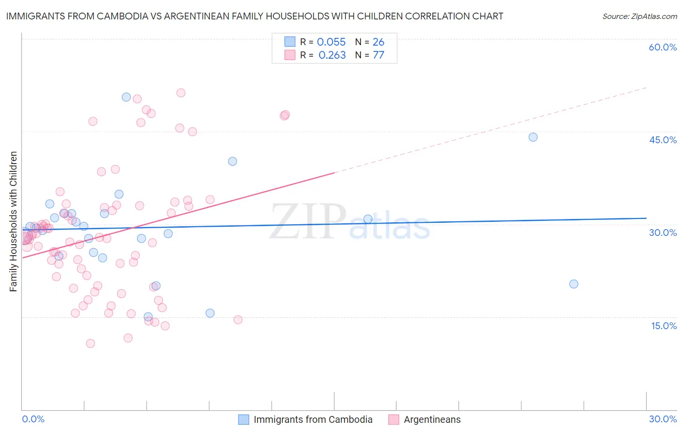 Immigrants from Cambodia vs Argentinean Family Households with Children
