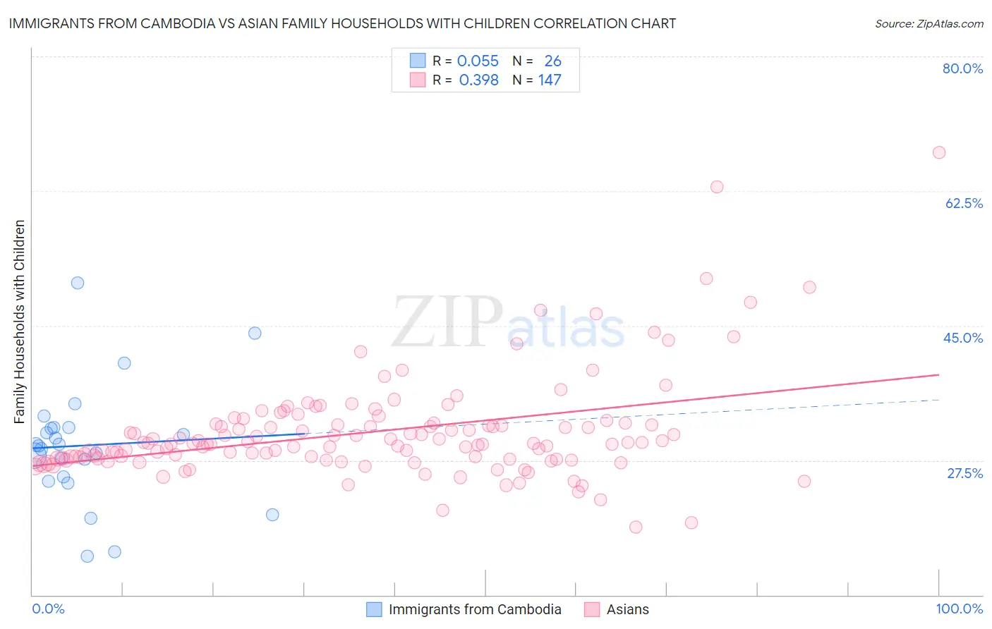 Immigrants from Cambodia vs Asian Family Households with Children