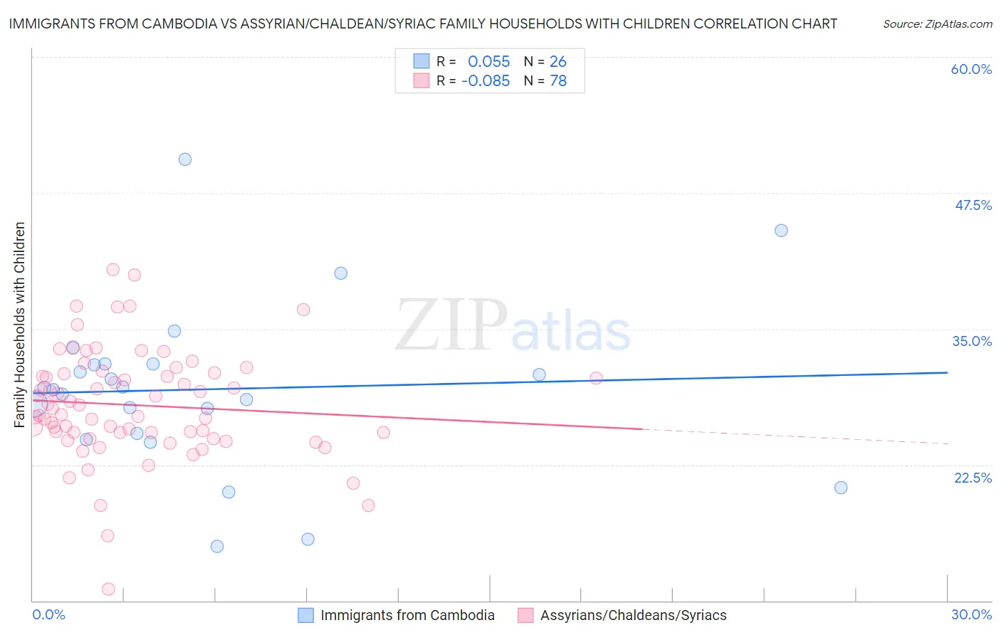 Immigrants from Cambodia vs Assyrian/Chaldean/Syriac Family Households with Children