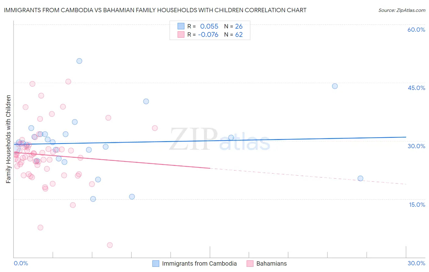 Immigrants from Cambodia vs Bahamian Family Households with Children