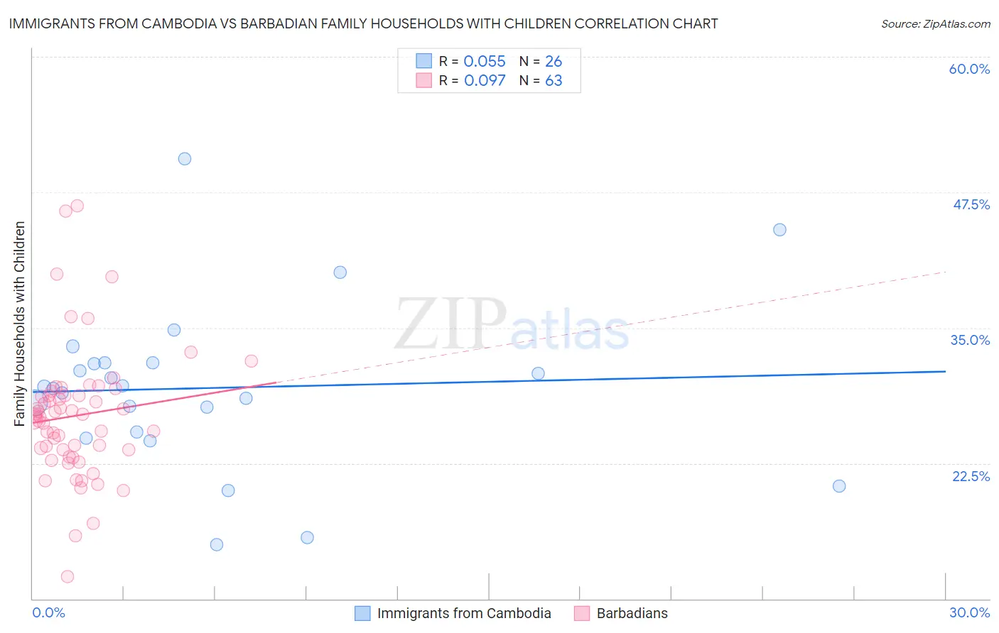 Immigrants from Cambodia vs Barbadian Family Households with Children