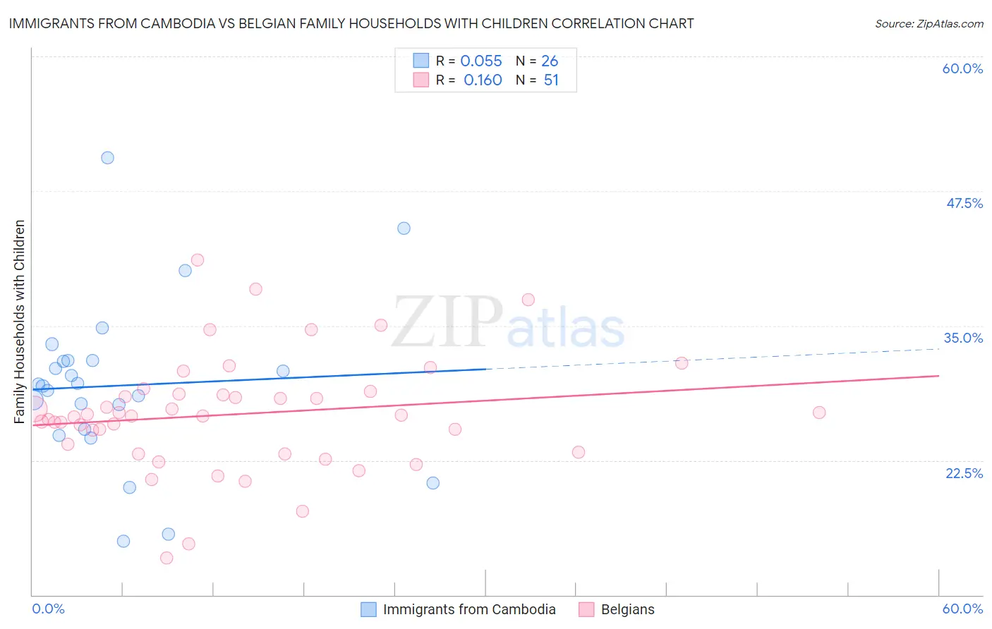 Immigrants from Cambodia vs Belgian Family Households with Children