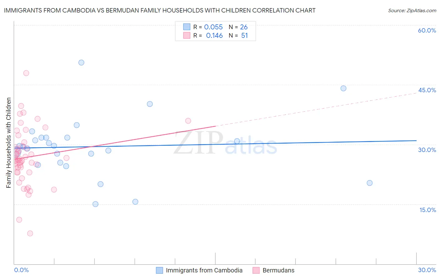 Immigrants from Cambodia vs Bermudan Family Households with Children