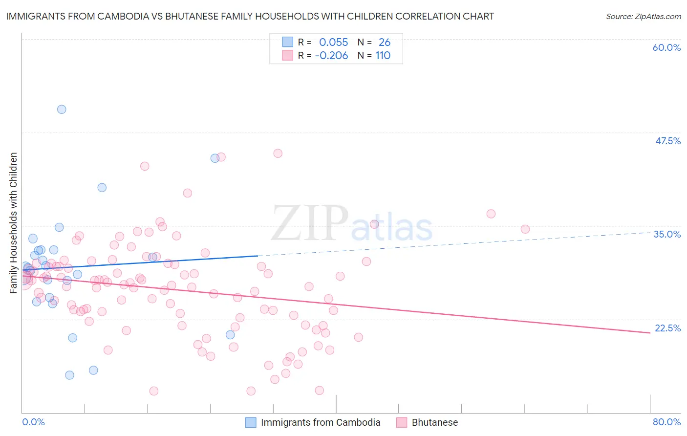 Immigrants from Cambodia vs Bhutanese Family Households with Children