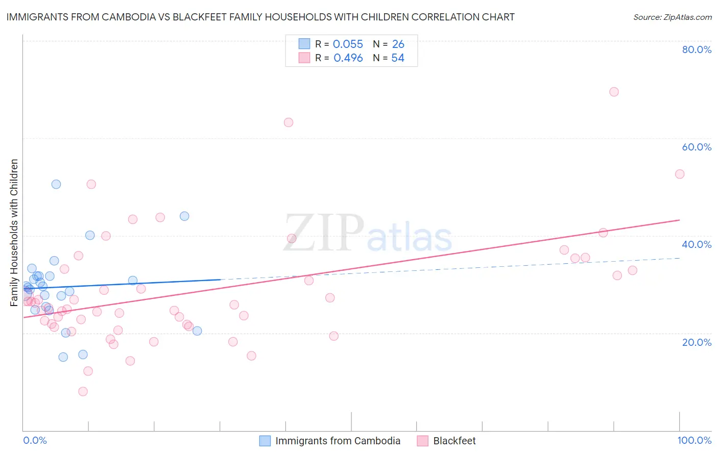 Immigrants from Cambodia vs Blackfeet Family Households with Children