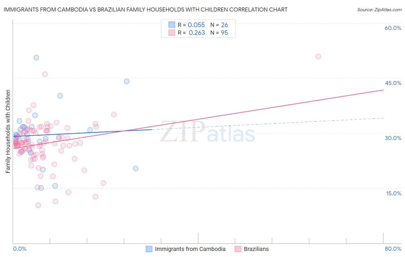 Immigrants from Cambodia vs Brazilian Family Households with Children