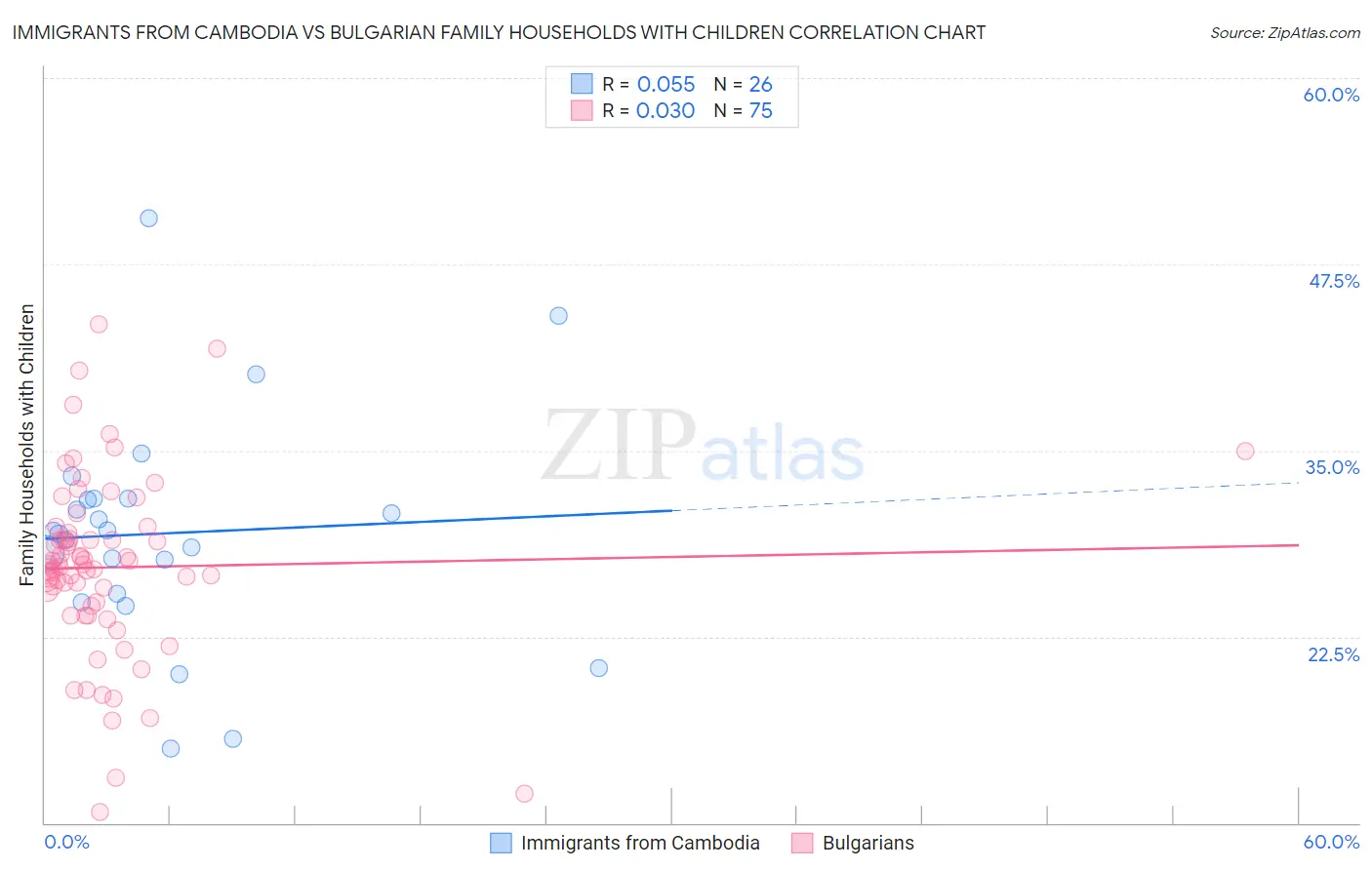 Immigrants from Cambodia vs Bulgarian Family Households with Children