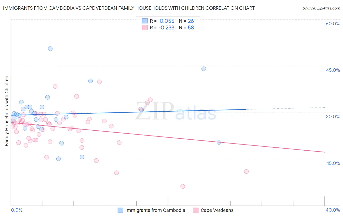 Immigrants from Cambodia vs Cape Verdean Family Households with Children