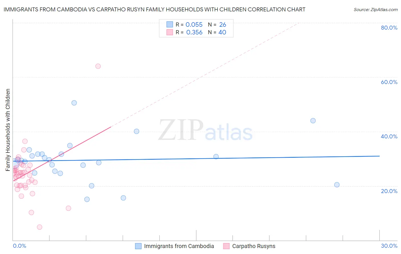 Immigrants from Cambodia vs Carpatho Rusyn Family Households with Children