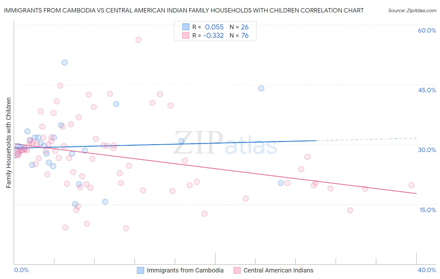Immigrants from Cambodia vs Central American Indian Family Households with Children