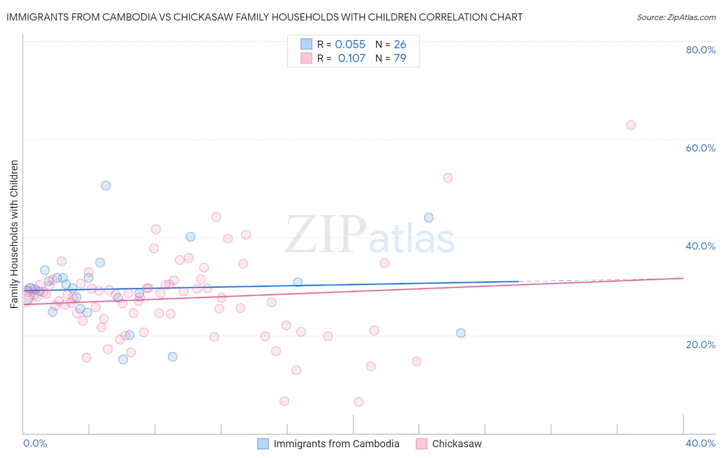 Immigrants from Cambodia vs Chickasaw Family Households with Children