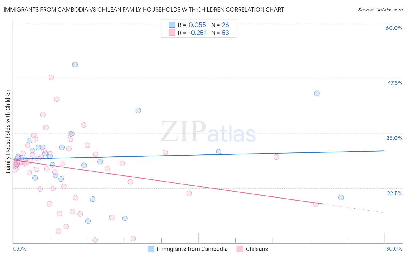 Immigrants from Cambodia vs Chilean Family Households with Children