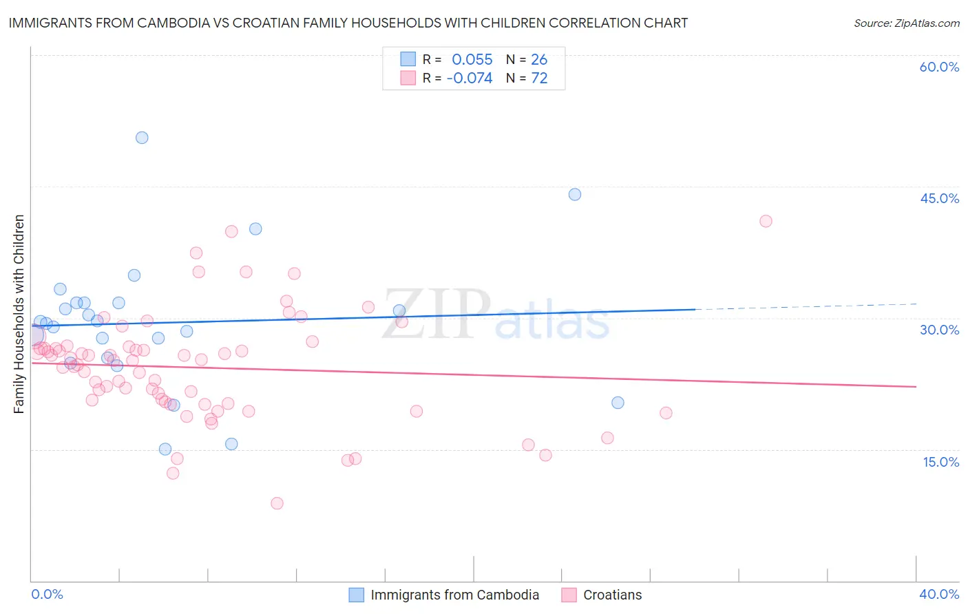 Immigrants from Cambodia vs Croatian Family Households with Children