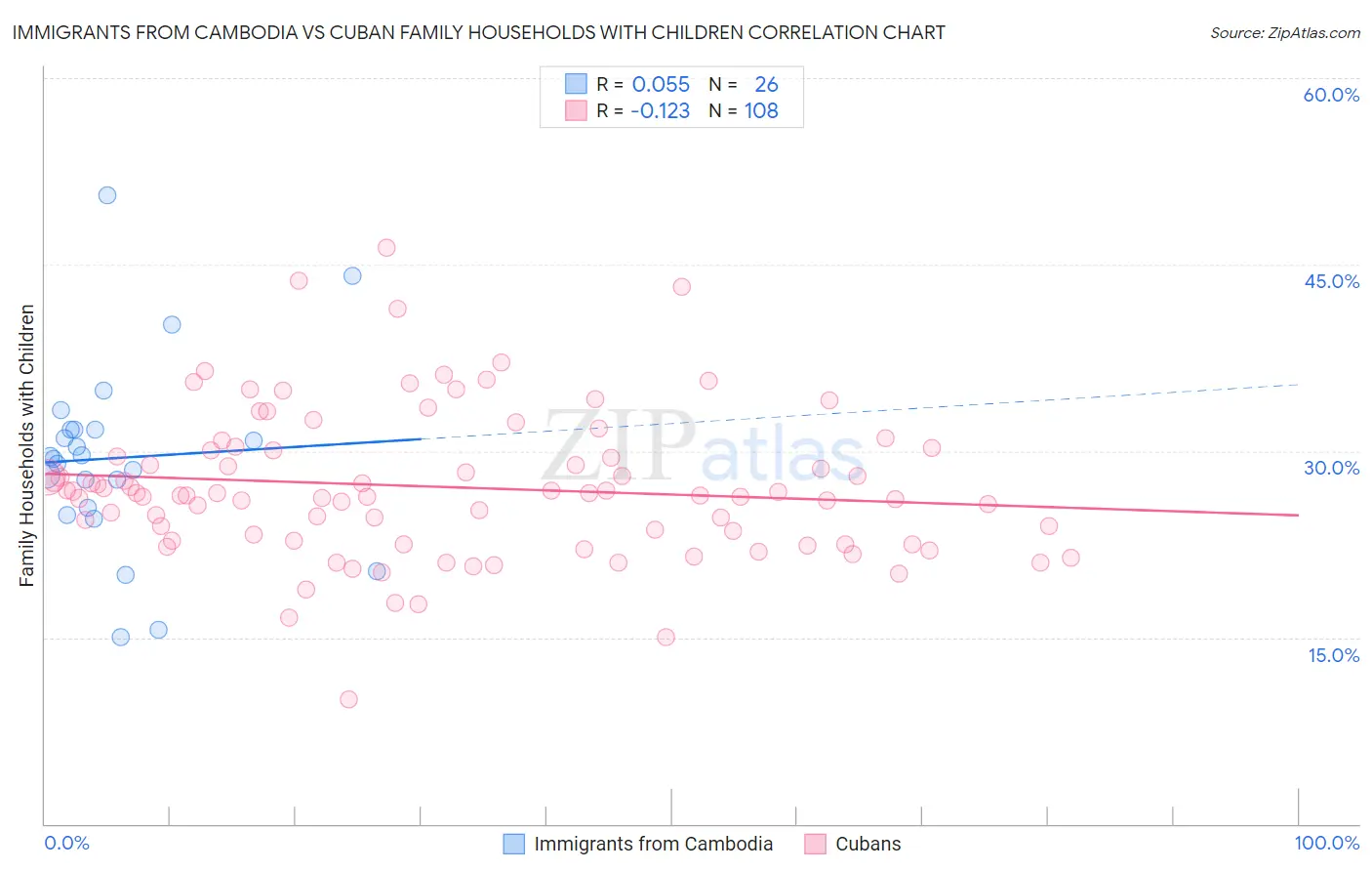 Immigrants from Cambodia vs Cuban Family Households with Children