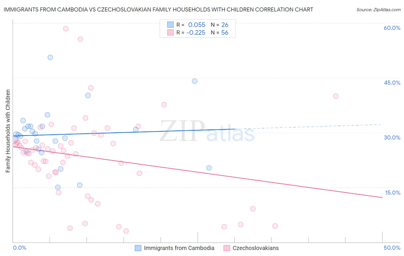 Immigrants from Cambodia vs Czechoslovakian Family Households with Children