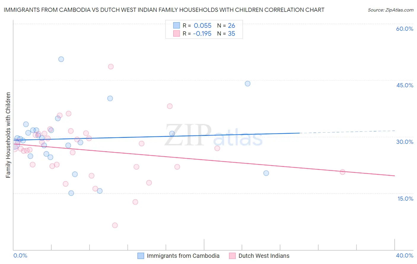 Immigrants from Cambodia vs Dutch West Indian Family Households with Children