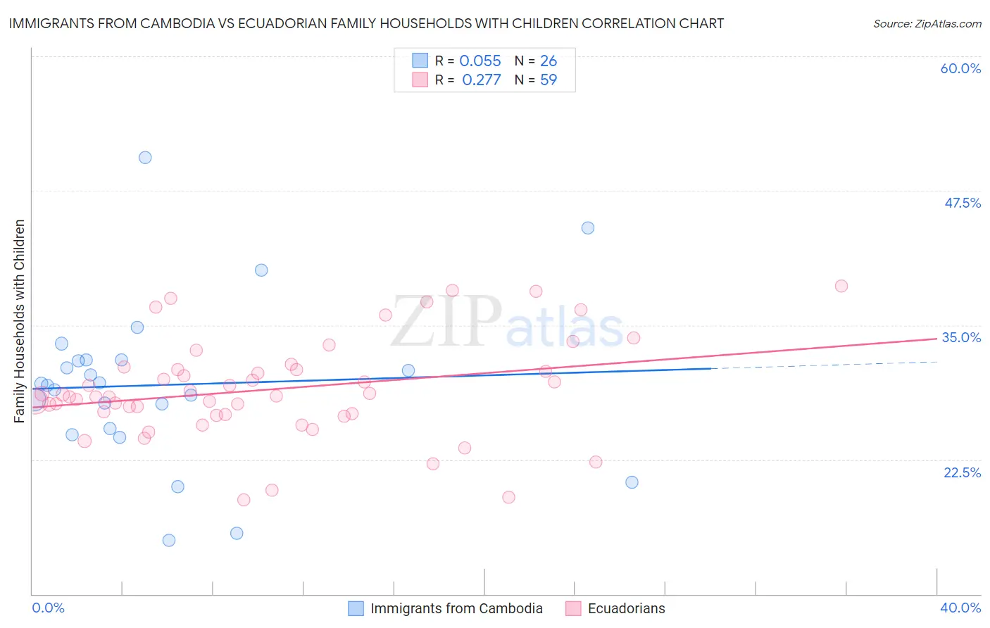 Immigrants from Cambodia vs Ecuadorian Family Households with Children