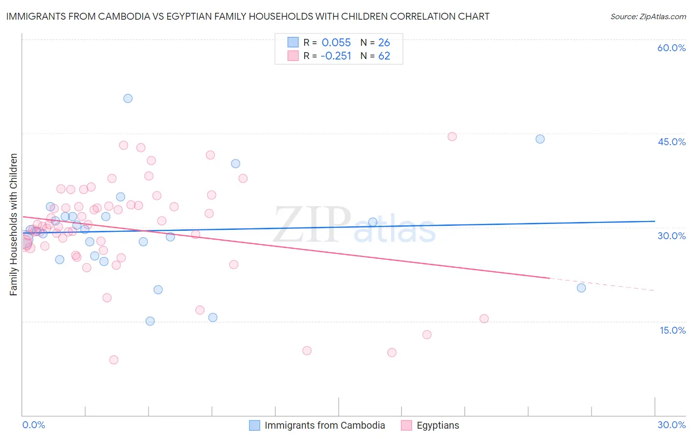Immigrants from Cambodia vs Egyptian Family Households with Children