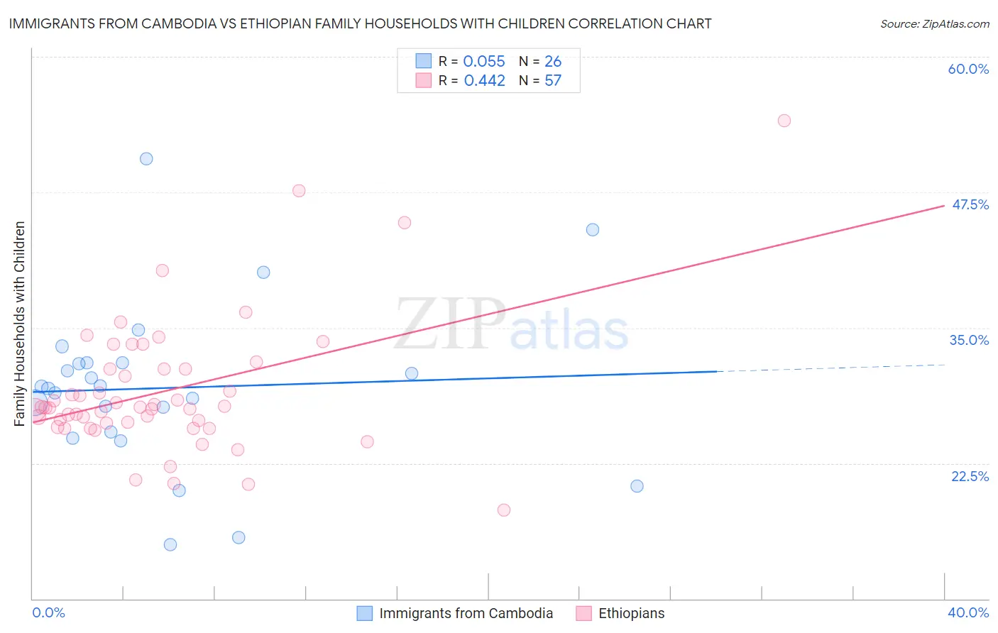 Immigrants from Cambodia vs Ethiopian Family Households with Children