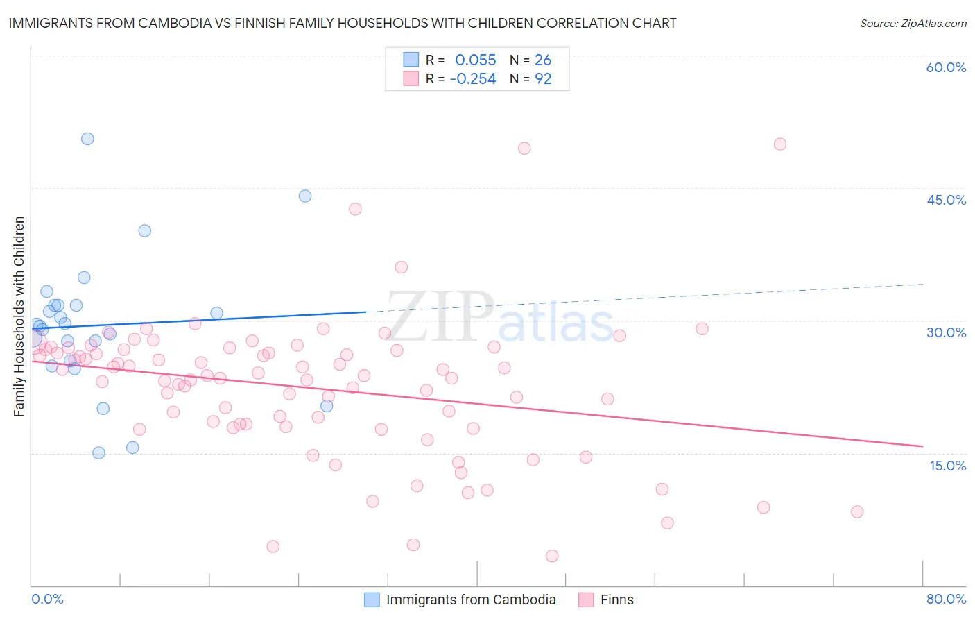 Immigrants from Cambodia vs Finnish Family Households with Children