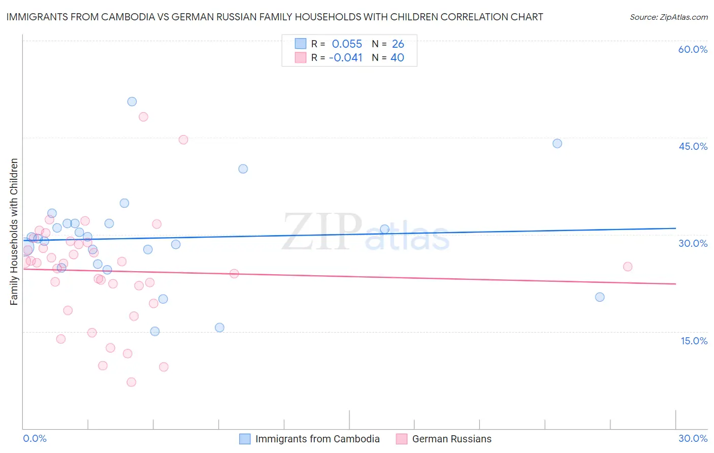 Immigrants from Cambodia vs German Russian Family Households with Children