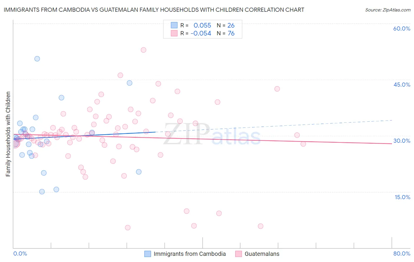 Immigrants from Cambodia vs Guatemalan Family Households with Children