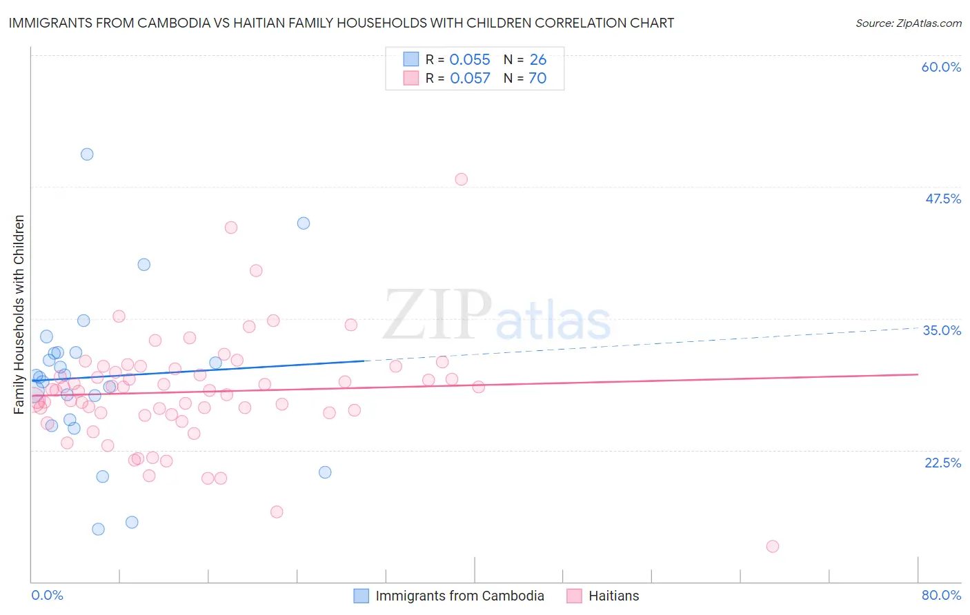 Immigrants from Cambodia vs Haitian Family Households with Children