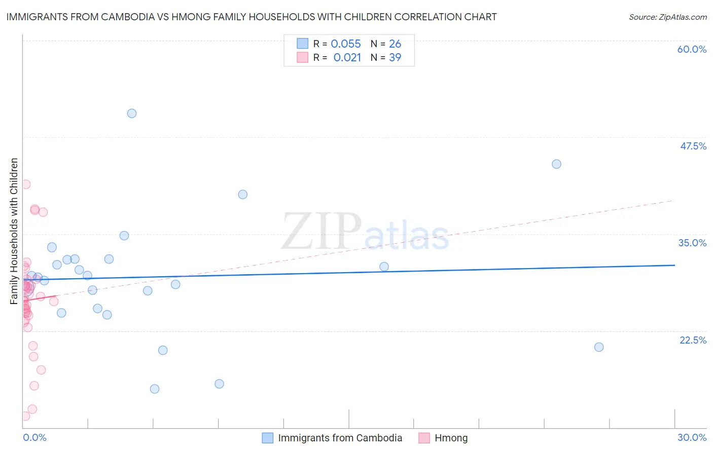 Immigrants from Cambodia vs Hmong Family Households with Children