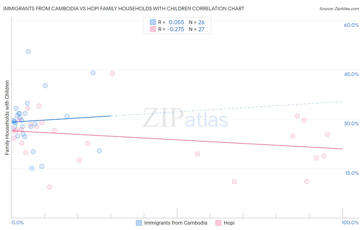 Immigrants from Cambodia vs Hopi Family Households with Children