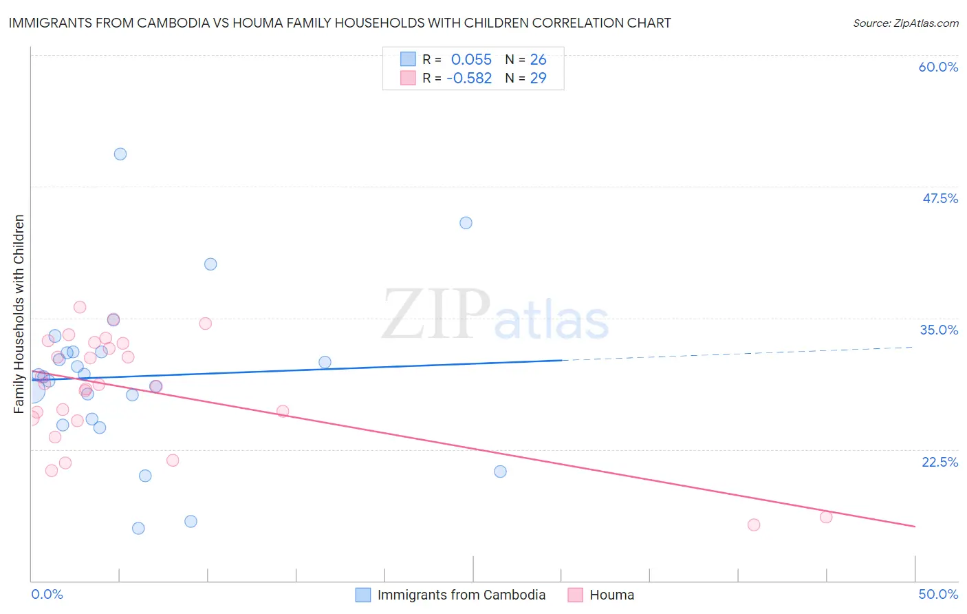 Immigrants from Cambodia vs Houma Family Households with Children