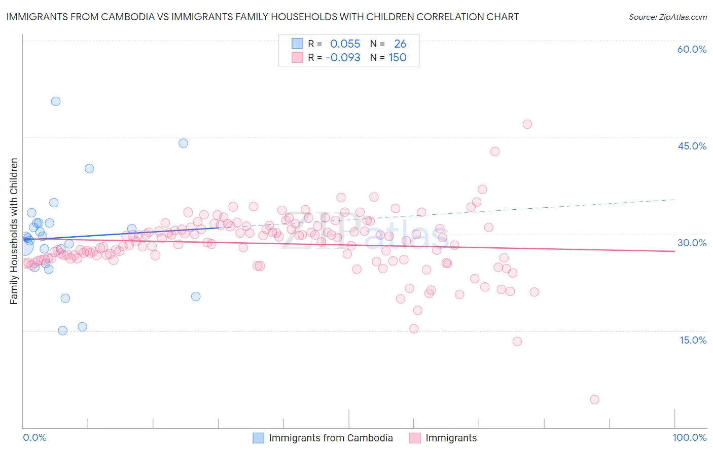 Immigrants from Cambodia vs Immigrants Family Households with Children