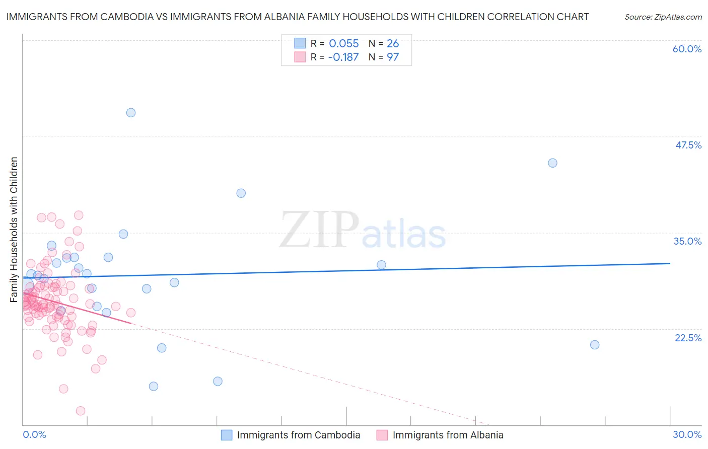 Immigrants from Cambodia vs Immigrants from Albania Family Households with Children