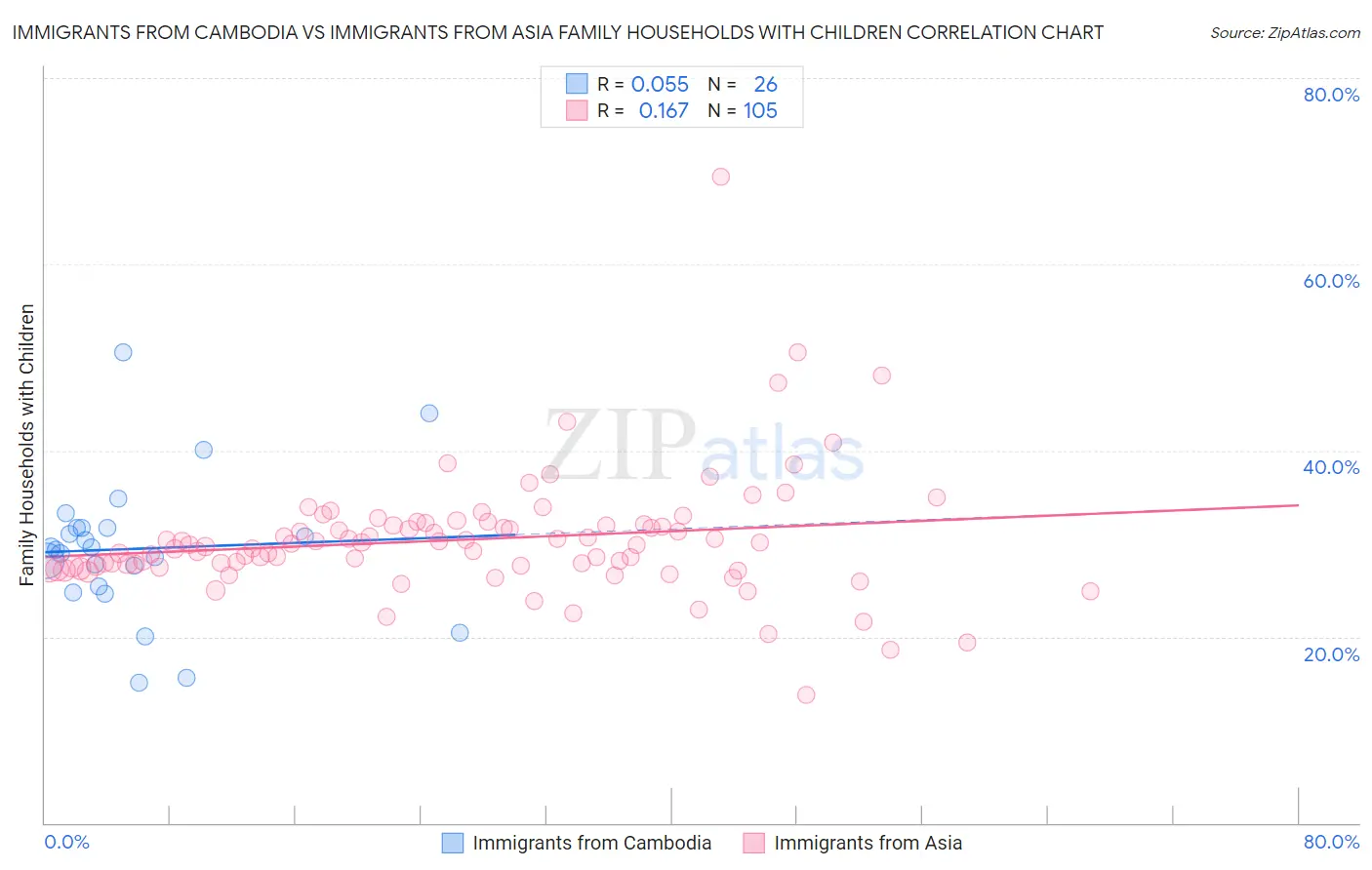 Immigrants from Cambodia vs Immigrants from Asia Family Households with Children