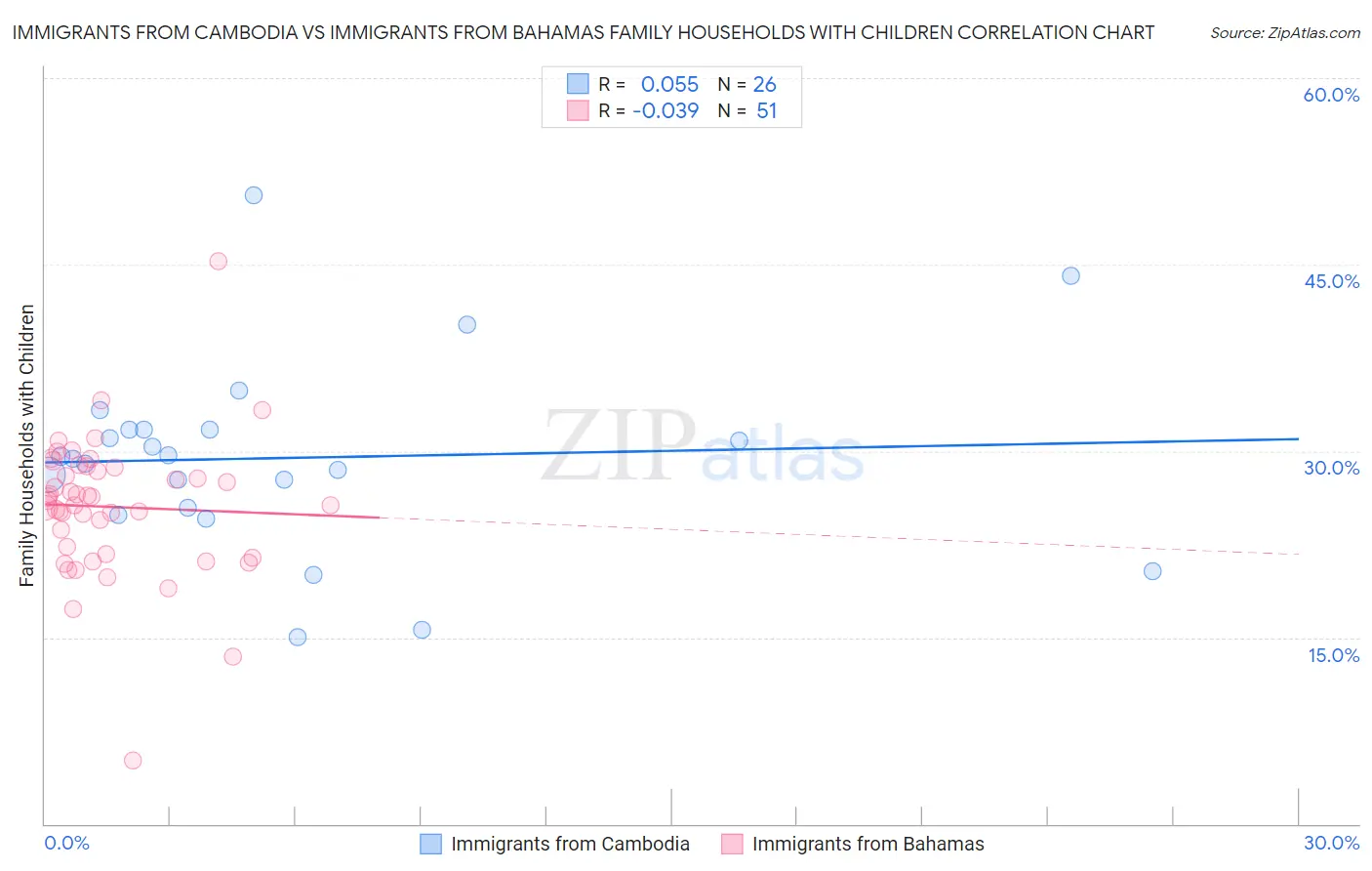 Immigrants from Cambodia vs Immigrants from Bahamas Family Households with Children