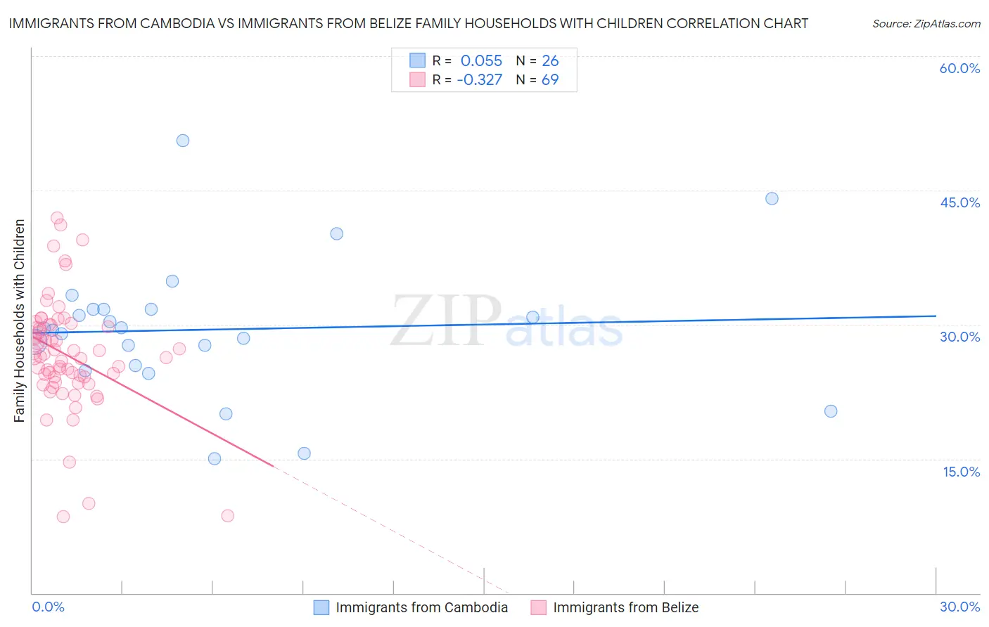 Immigrants from Cambodia vs Immigrants from Belize Family Households with Children