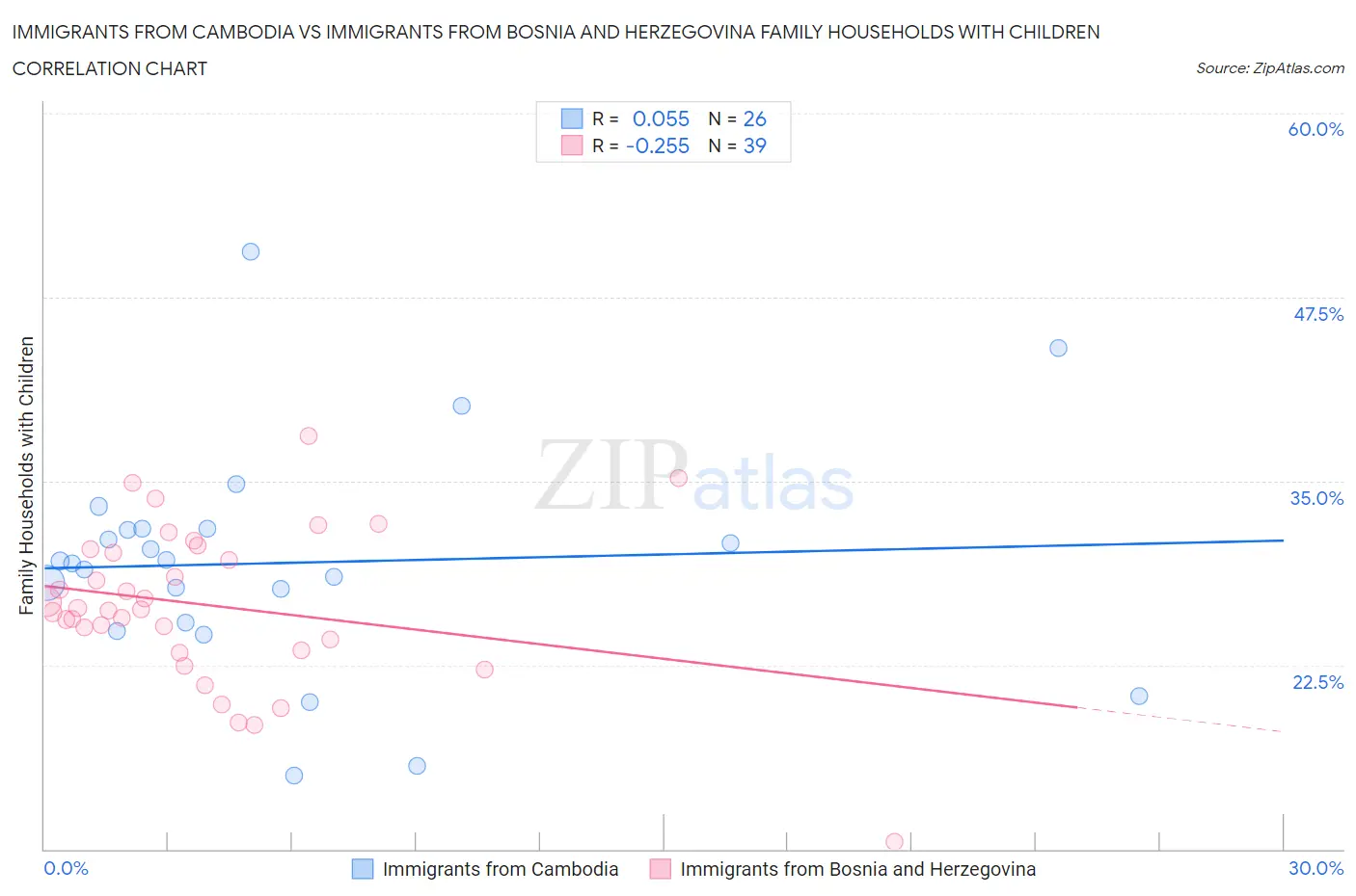 Immigrants from Cambodia vs Immigrants from Bosnia and Herzegovina Family Households with Children