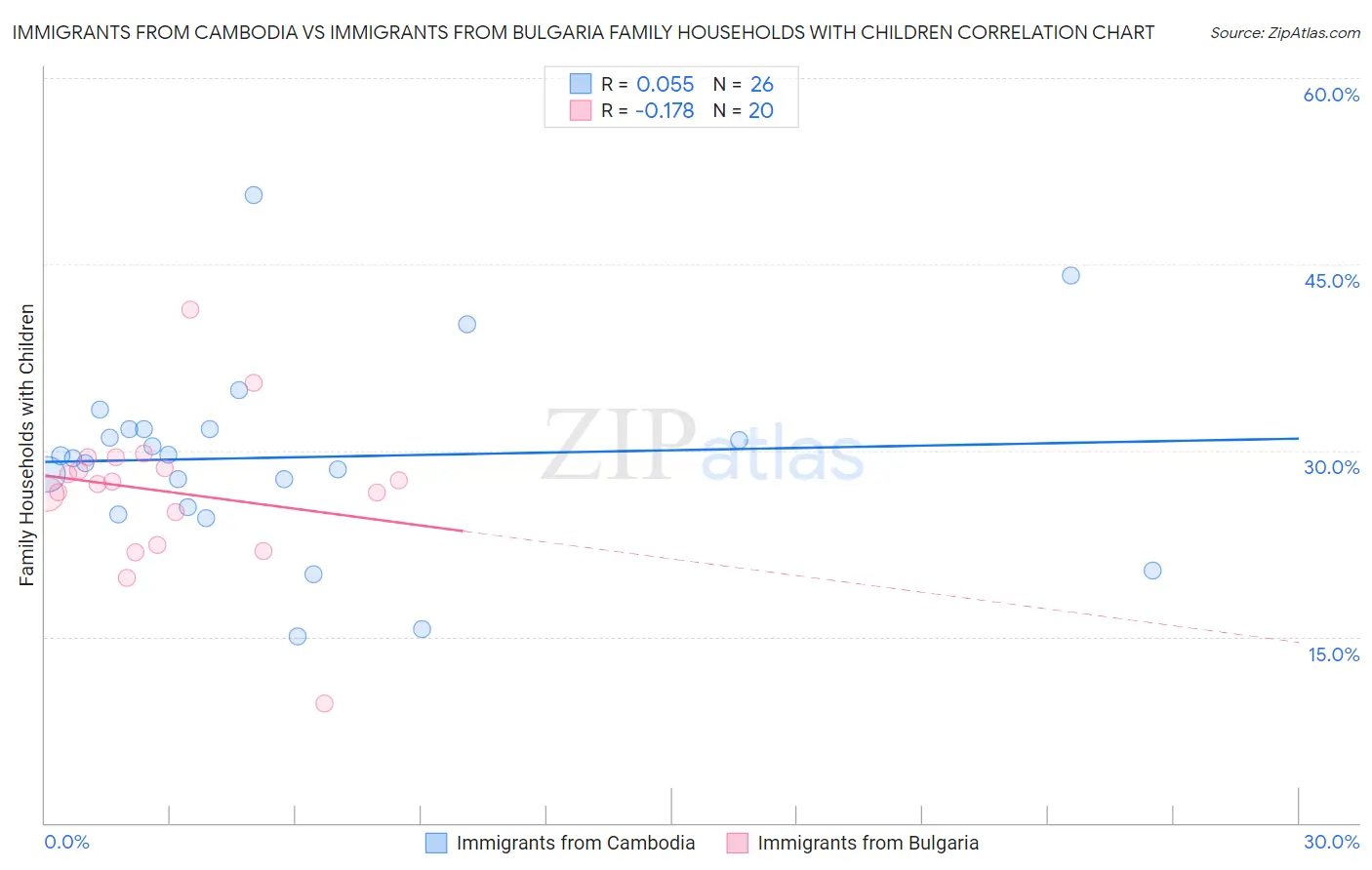 Immigrants from Cambodia vs Immigrants from Bulgaria Family Households with Children