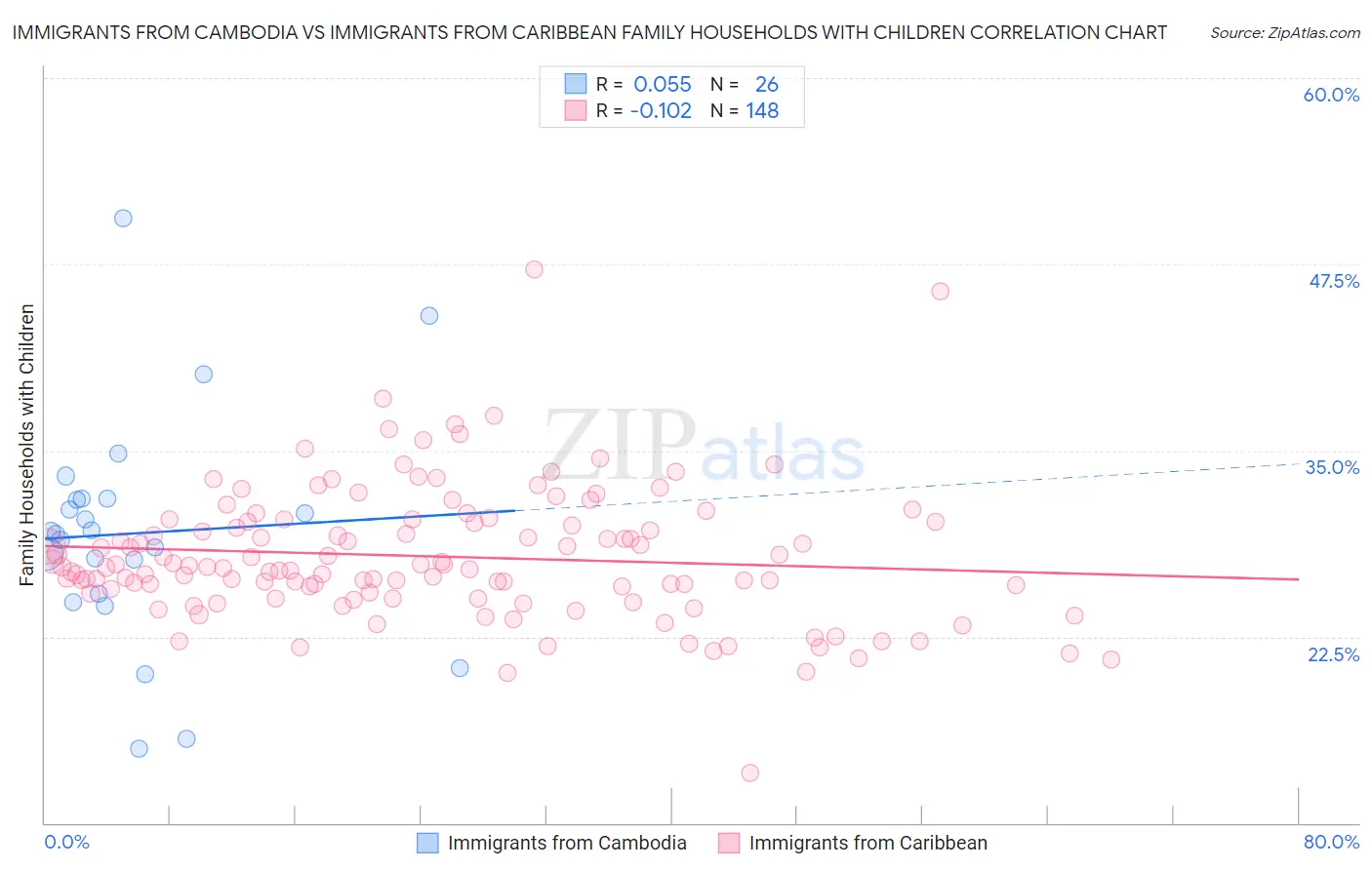 Immigrants from Cambodia vs Immigrants from Caribbean Family Households with Children