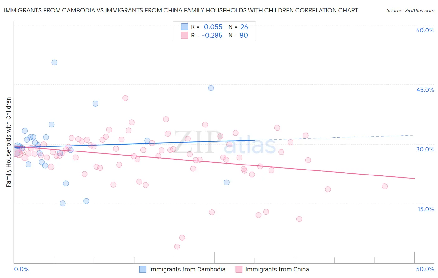 Immigrants from Cambodia vs Immigrants from China Family Households with Children