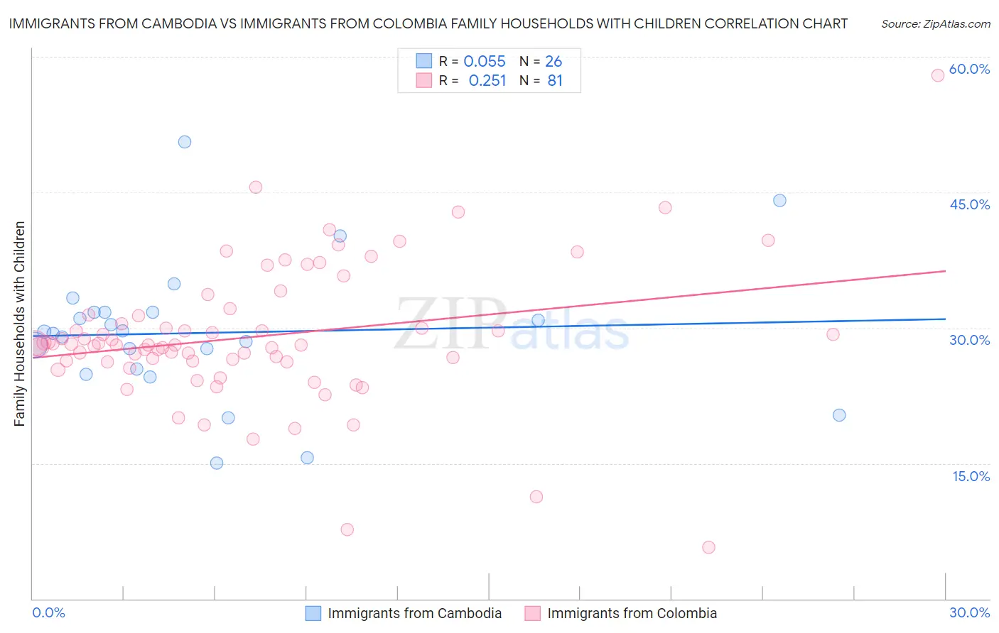Immigrants from Cambodia vs Immigrants from Colombia Family Households with Children