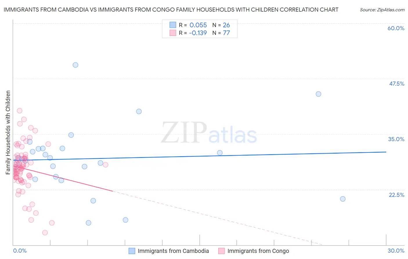 Immigrants from Cambodia vs Immigrants from Congo Family Households with Children
