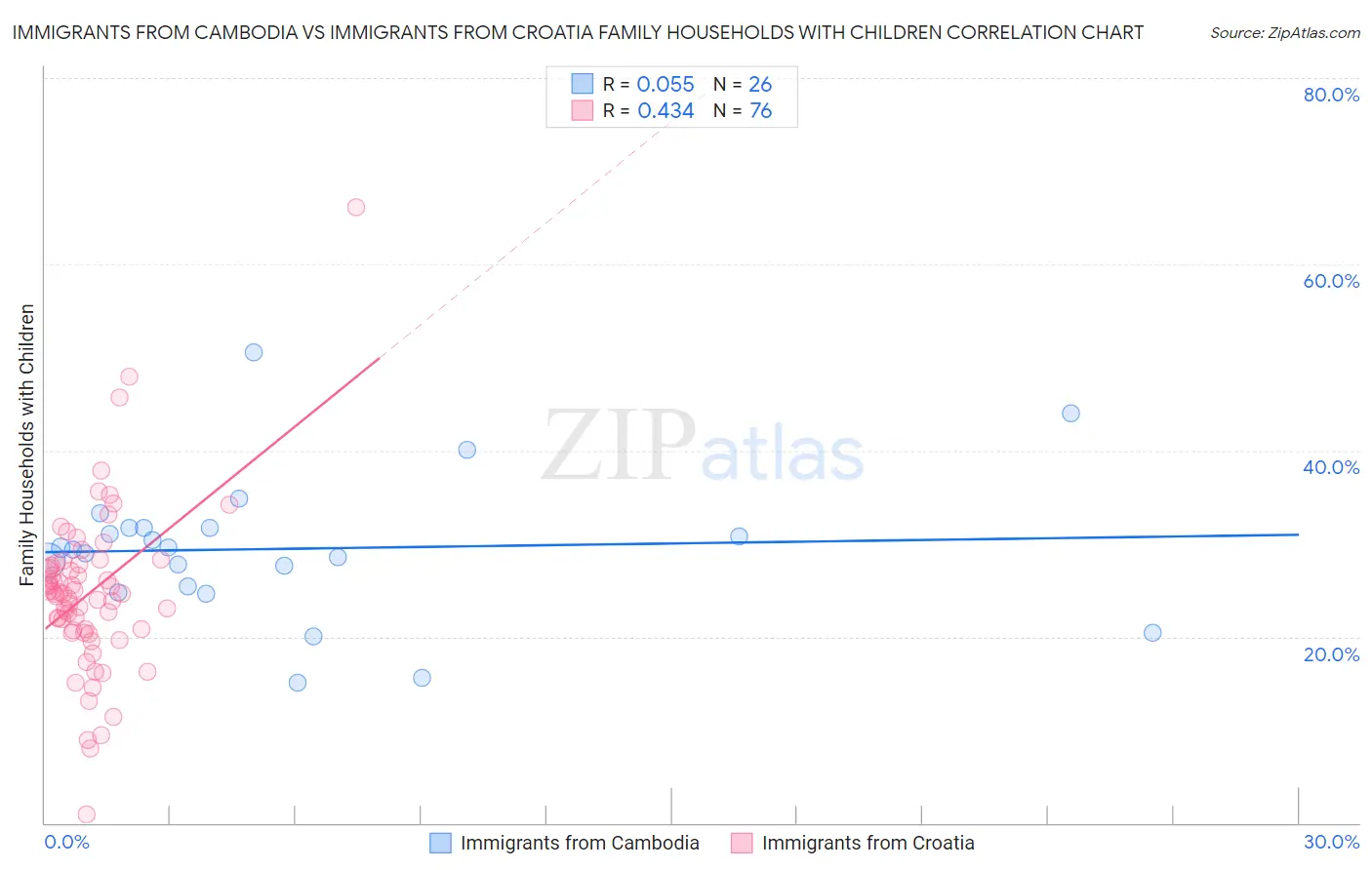Immigrants from Cambodia vs Immigrants from Croatia Family Households with Children