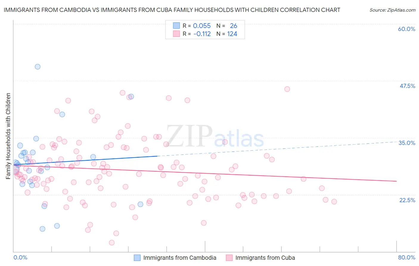 Immigrants from Cambodia vs Immigrants from Cuba Family Households with Children