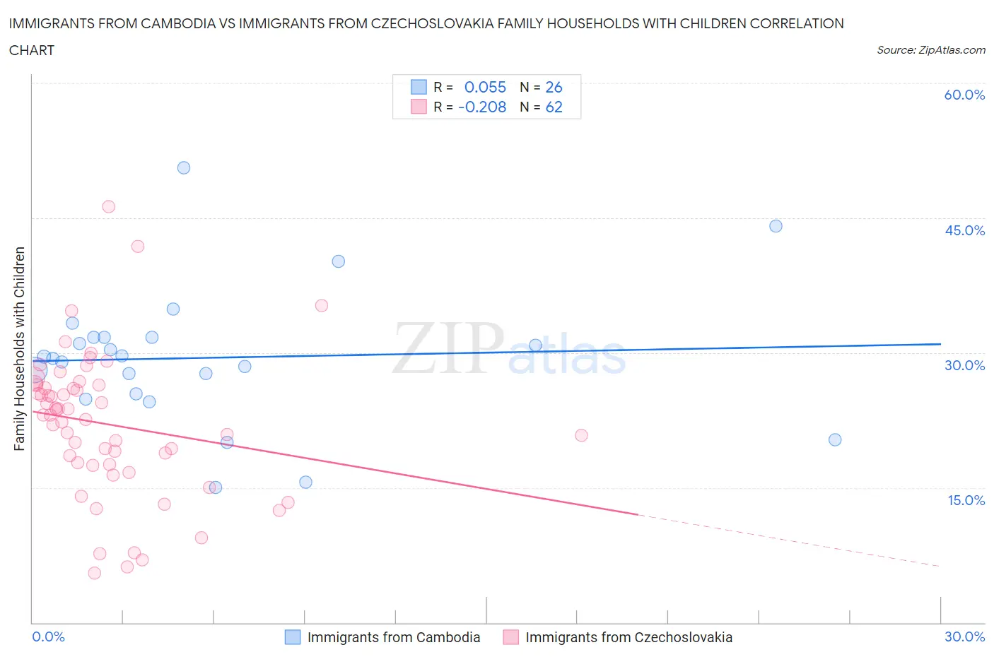 Immigrants from Cambodia vs Immigrants from Czechoslovakia Family Households with Children