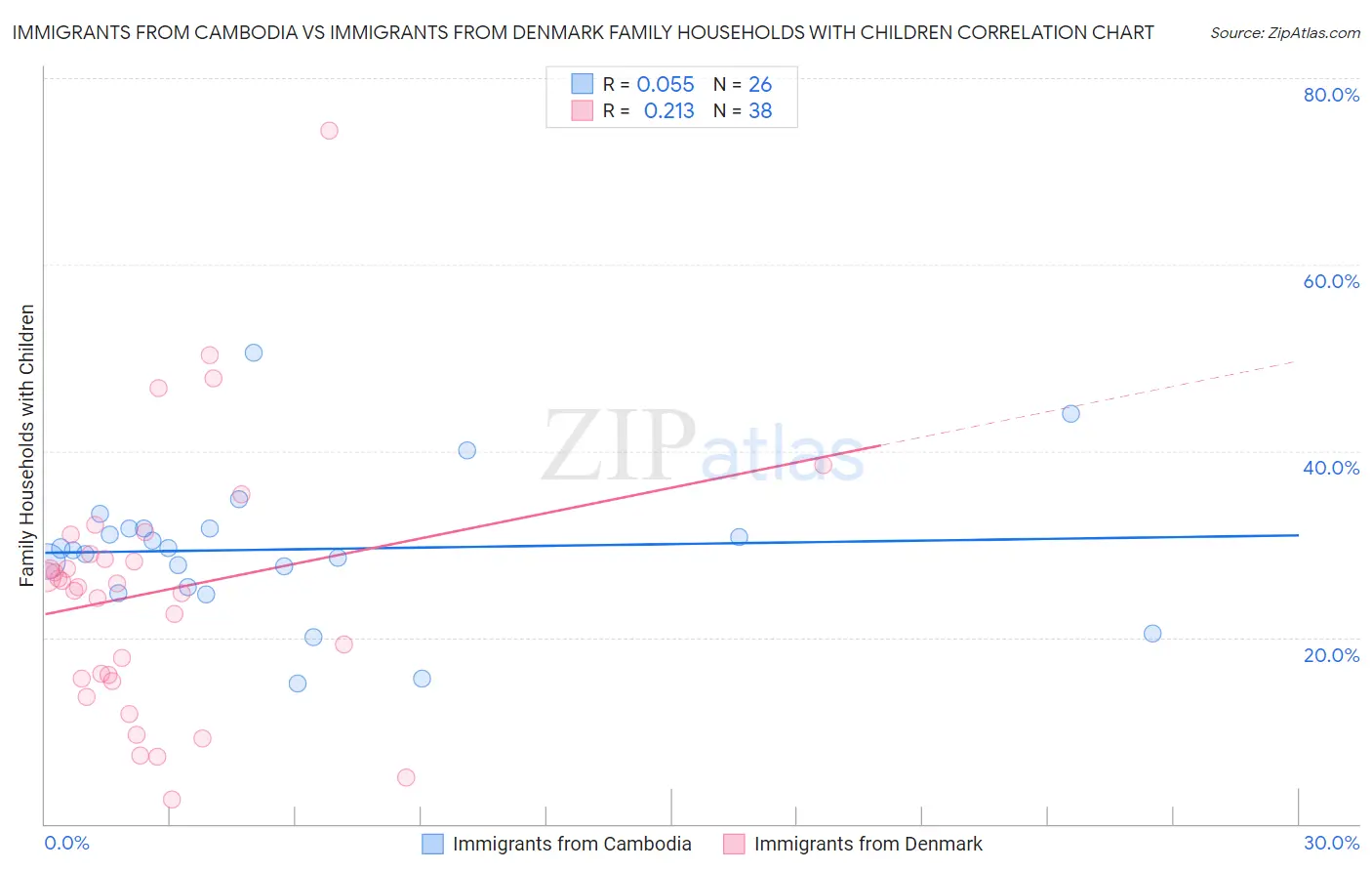 Immigrants from Cambodia vs Immigrants from Denmark Family Households with Children
